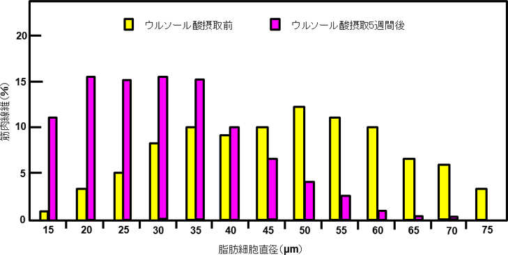 図4. ウルソール酸摂取による脂肪細胞の変化（Cell Metabolism 2011の論文から引用）