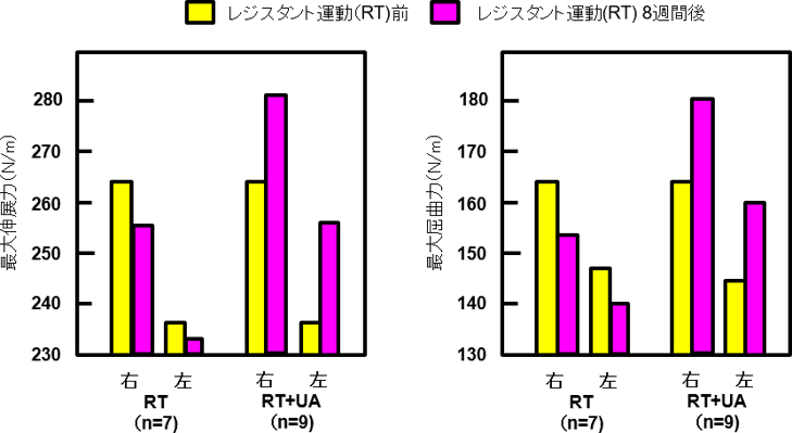 図6. レジスタント運動（RT）とウルソール酸（UA)摂取による最大筋力の変化（Korean J Physiol Pharmacol 2014の論文から引用）