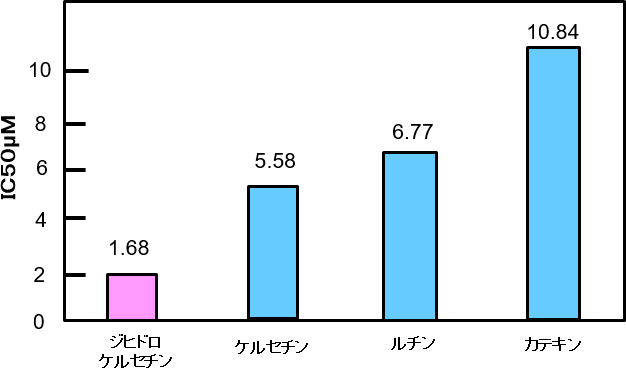 図1. 各種ポリフェノール類の抗糖化活性の評価(Planta Med 77, 196-204(2011)より改変)
