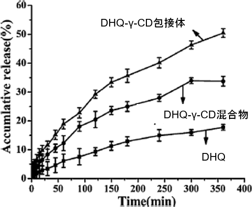 図3. DHQ-γ-CD包接体、DHQ-γ-CD混合物、DHQの溶解度曲線