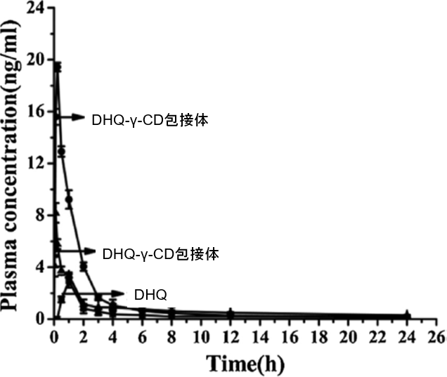 図4. DHQ-γ-CD包接体、DHQ-γ-CD混合物、DHQの生体利用能