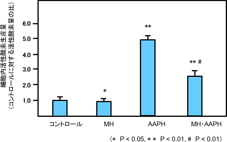 図2. ヒト線維芽細胞内の活性酸素濃度の比較