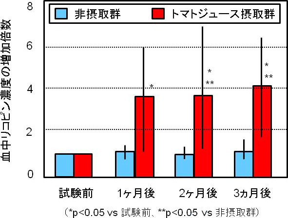 図2. 血中リコピン濃度の推移