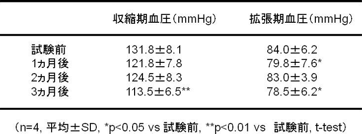 表1. 運動とトマトジュース摂取による血圧の推移