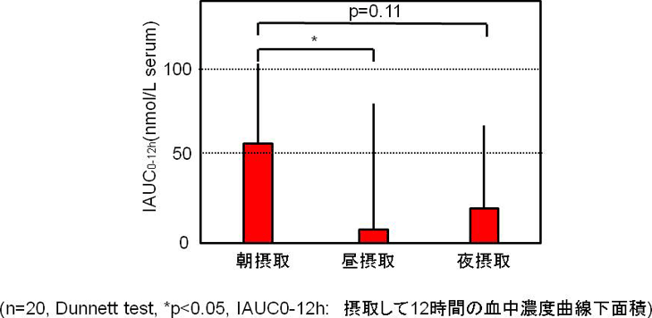 図3. 摂取後の血中リコピン濃度の変化量