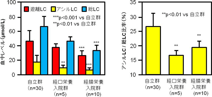 図1. 血中L-カルニチンレベルの結果（群間比較）