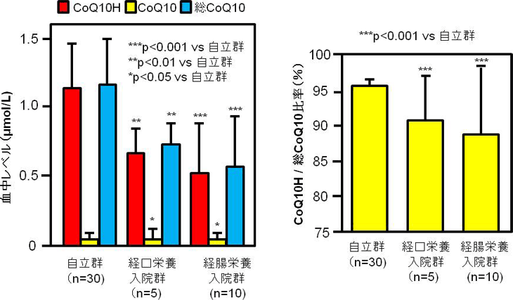 図2. 血中CoQ10レベルの結果（群間比較）