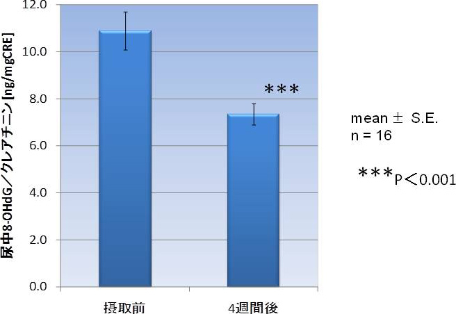 図2. CoQ10-γ-CD包接体とαリポ酸-γ-CD包接体を配合したサプリメントの摂取による尿中8-OHdGの変化