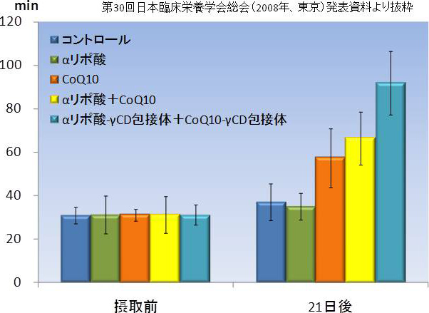 図3. CoQ10とRALAの併用によるマウス遊泳時間の延長