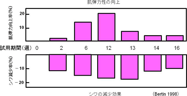 図1. レチノール含有クリーム塗布による肌状態変化（1日1回12週間塗布し、その後、中断して4週間の評価）