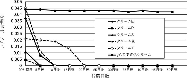 図2. 各社化粧用クリーム中レチノールの安定性比較（紫外線照射、25℃）