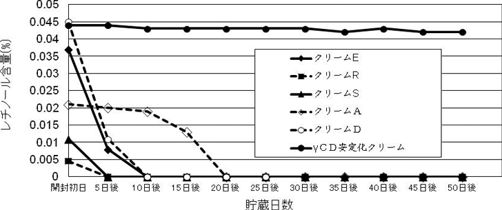 図2. 各社化粧用クリーム中レチノールの安定性比較(紫外線照射、25℃)