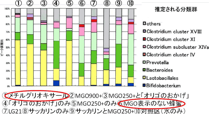 図2. マヌカハニーによるマウス腸内フローラの変化