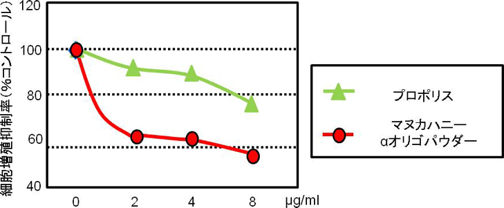 図1. 乳がん細胞に対するプロポリスとマヌカハニーの細胞増殖抑制効果