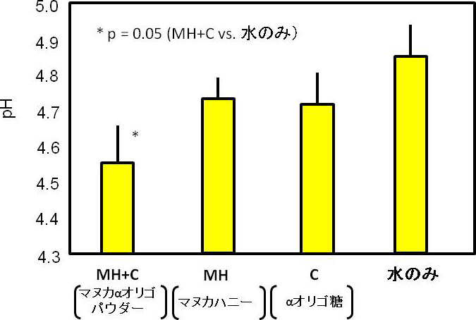 図1. ヒト糞便細菌叢を用いた発酵処理後のpHの変化