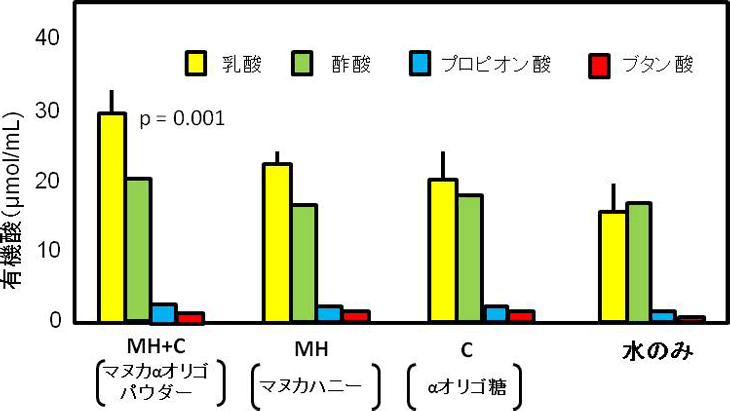 図2. ヒト糞便細菌叢を用いた発酵処理後の有機酸代謝産物量