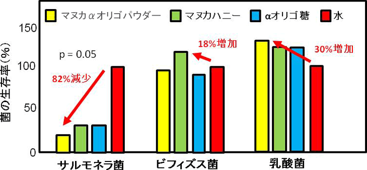 図3. ヒト糞便細菌叢を用いた発酵処理後の各種細菌の生存率