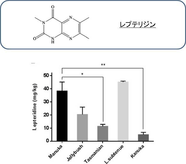 図5. オーストラリアンハニー中に含まれるレプテリジン量