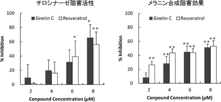 図2. レスベラトロールとその二量体による美白作用