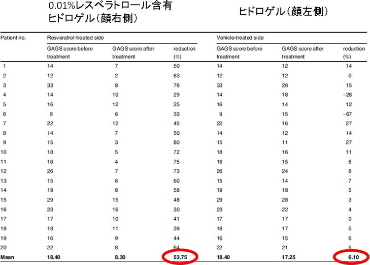 図3. にきび疾患に対するレスベラトロールの効果