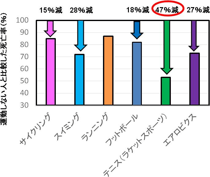 図1. 運動しない人と比較した各種スポーツをする人の死亡率