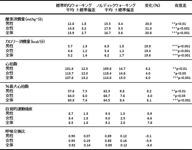 表. 標準的なウォーキングとノルディックウォーキングの生理学的応答