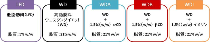 図1. ApoE欠損マウス5群に与えた飼料