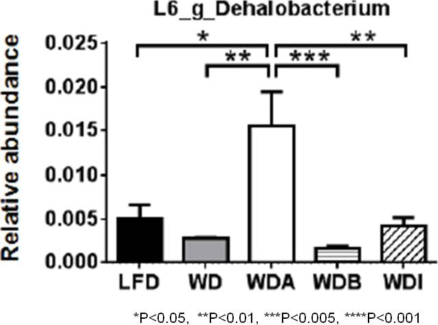 図6. 各成分摂取による腸内細菌中のDehalobacterium属の増減
