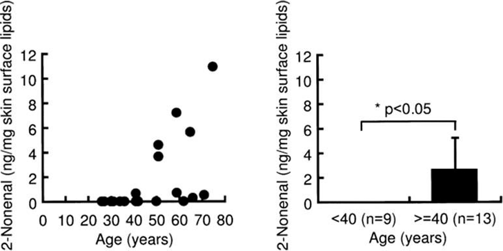 図2. 加齢と2-ノネナールの関係