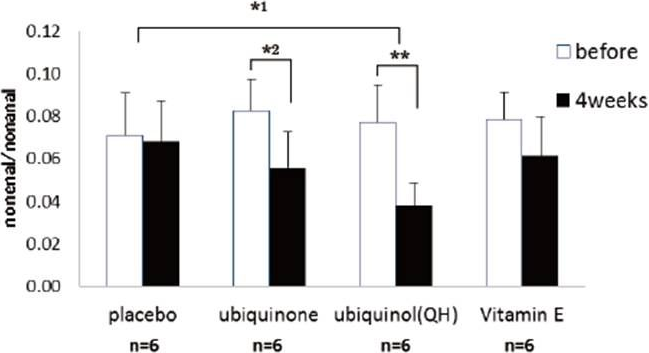 図3. CoQ10（酸化型と還元型）とビタミンEのノネナール低減作用の比較