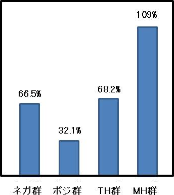 図2. 16週間後の体重の変化率（BW change ％）