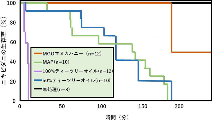 図2. ニキビダニの生存率