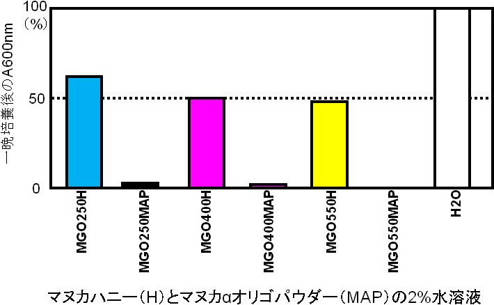 図1. マヌカαオリゴパウダー（MAP）によるピロリ菌の増殖抑制