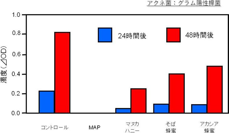 図2. マヌカとオリゴによるアクネ菌増殖抑制作用