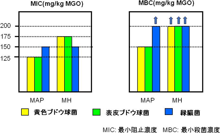 図3. 眼瞼（がんけん）炎の原因菌に対するMAPの効果