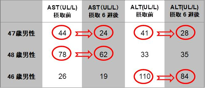 表1. 吸収型CoQ10による血漿中ALTとASTの推移