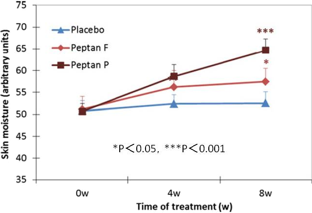 図1. コラーゲンペプチド（Peptan）摂取による皮膚の水分量の変化