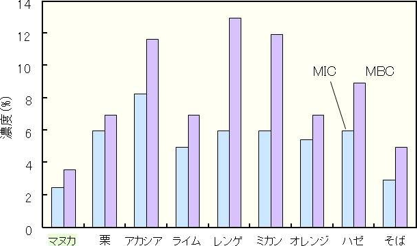 図1. Porphyromonas gingivalis（ギンギバリス菌）に対するマヌカハニーの抗菌効果