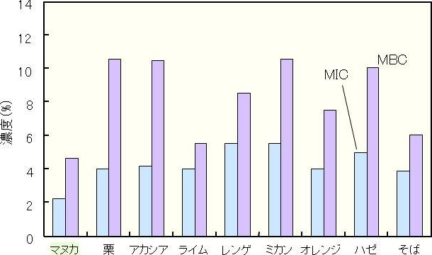 図2. Fusobacterium nucleatum に対するマヌカハニーの抗菌効果