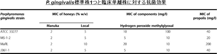 表1. ギンギバリス菌に対するマヌカハニーとマルチフローラルハニーの抗菌効果