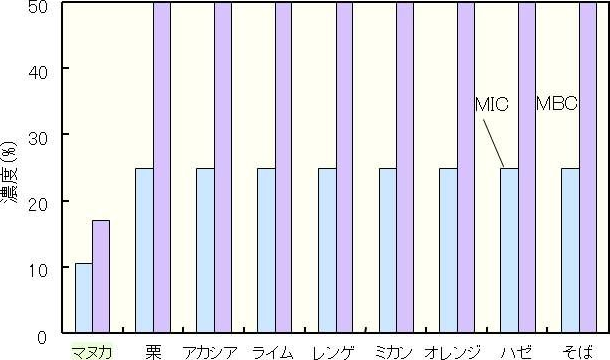 図3. Streptococcus mutans に対するマヌカハニーの抗菌効果