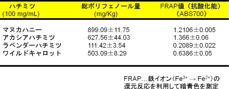 図4. マヌカハニーのポリフェノール量と抗酸化能