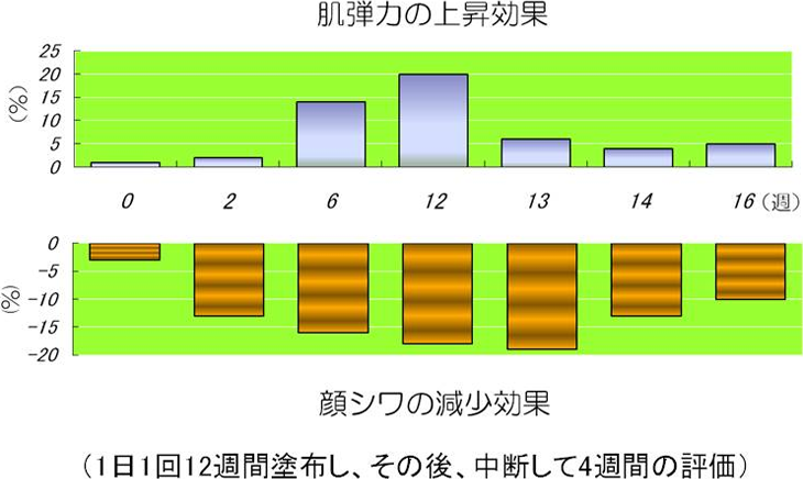 図1. レチノール含有クリーム塗布による肌状態変化