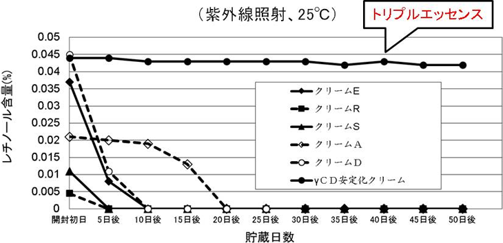 図2. 各社化粧用クリーム中レチノールの安定性