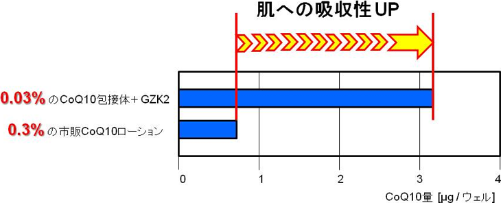 図3. 0.03％のCoQ10ローションとの吸収性比較試験