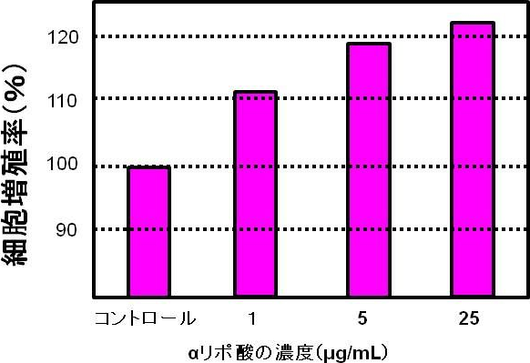 図4. αリポ酸の線維芽細胞増殖作用