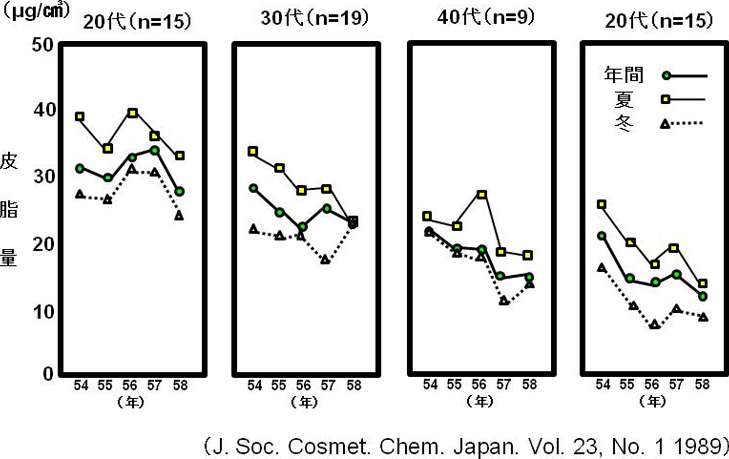 図8. 皮脂量の年代別経年変化