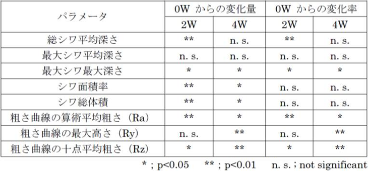 表1. 各パラメータの有意差検定判定結果（無処理部位と美容液使用部位の比較）