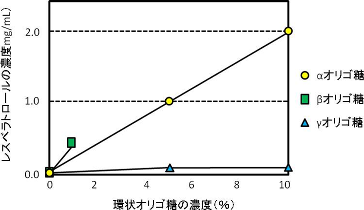 図3. レスベラトロールのαオリゴ糖による水への溶解度改善