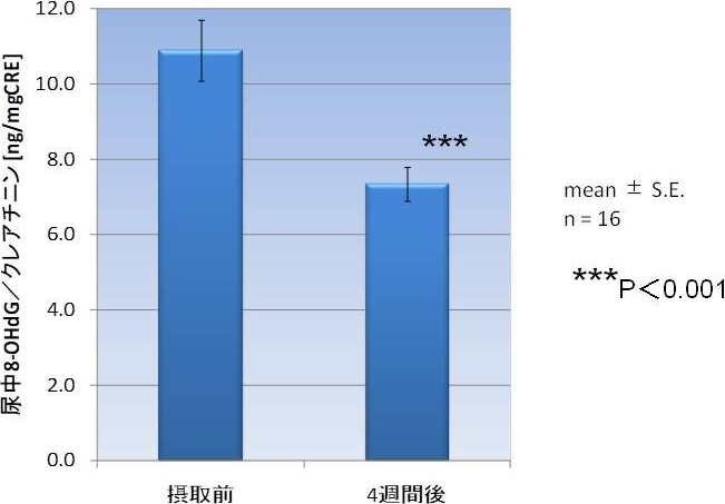 図4. 酸化ストレスマーカー（8-OHdG）の推移